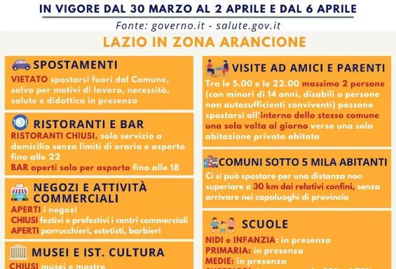 La regione Lazio sarà zona arancione da martedì 30 marzo